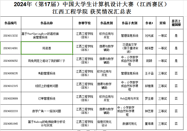 beat365体育官方网站学子在2024年中国大学生计算机设计大赛（江西赛区）中荣获一等奖_fororder_图片1